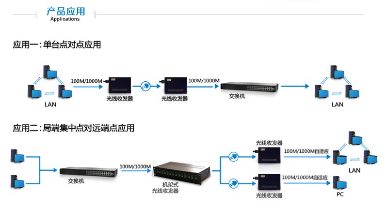 光纤收发器：现代通信的隐形英雄